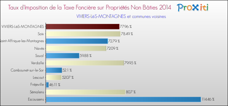 Taux d'imposition de la taxe foncière sur les immeubles et terrains non batis 2014 pour VIVIERS-LèS-MONTAGNES et les communes proches Comparaison des taux d'imposition de la taxe foncière sur les immeubles et terrains non batis 2014 pour VIVIERS-LèS-MONTAGNES et les communes voisines