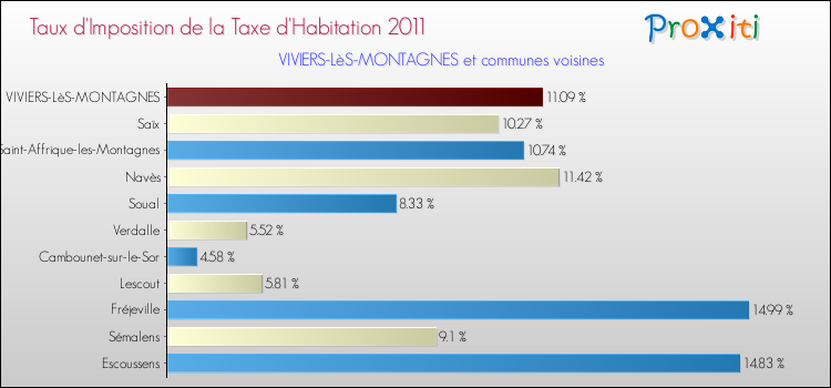 Taux d'imposition de la taxe d'habitation 2011 pour VIVIERS-LèS-MONTAGNES et les communes proches Comparaison des taux d'imposition de la taxe d'habitation 2011 pour VIVIERS-LèS-MONTAGNES et les communes voisines