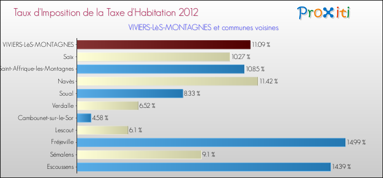 Taux d'imposition de la taxe d'habitation 2012 pour VIVIERS-LèS-MONTAGNES et les communes proches Comparaison des taux d'imposition de la taxe d'habitation 2012 pour VIVIERS-LèS-MONTAGNES et les communes voisines