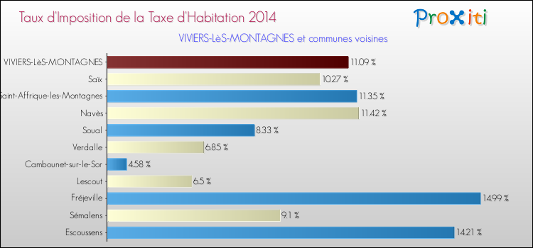 Taux d'imposition de la taxe d'habitation 2014 pour VIVIERS-LèS-MONTAGNES et les communes proches Comparaison des taux d'imposition de la taxe d'habitation 2014 pour VIVIERS-LèS-MONTAGNES et les communes voisines