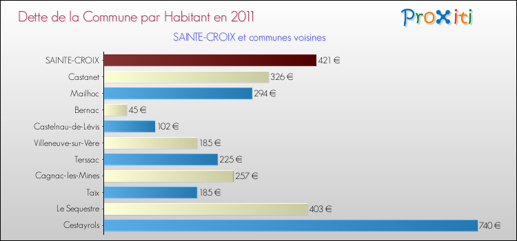Dette par habitant de la commune en 2011 pour SAINTE-CROIX et les communes proches Comparaison de la dette par habitant de la commune en 2011 pour SAINTE-CROIX et les communes voisines