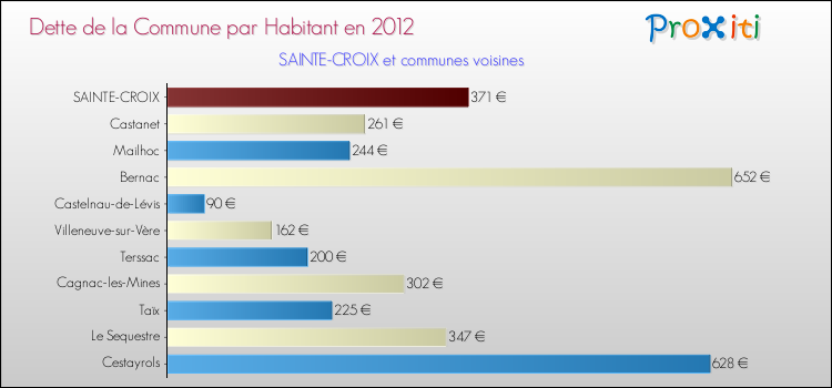 Dette par habitant de la commune en 2012 pour SAINTE-CROIX et les communes proches Comparaison de la dette par habitant de la commune en 2012 pour SAINTE-CROIX et les communes voisines