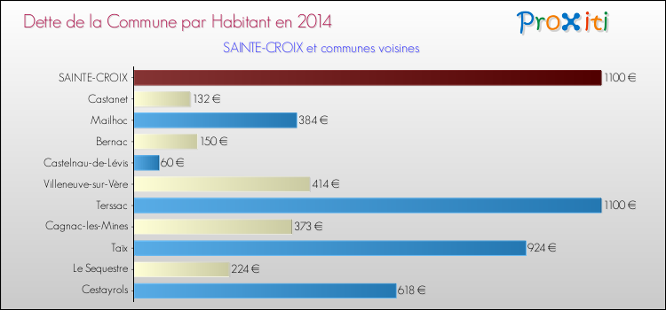Dette par habitant de la commune en 2014 pour SAINTE-CROIX et les communes proches Comparaison de la dette par habitant de la commune en 2014 pour SAINTE-CROIX et les communes voisines