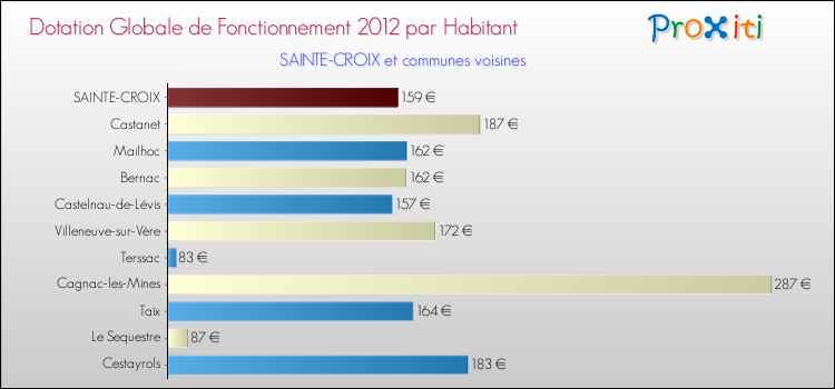 Montant des dotations globales de fonctionnement DGF par Habitant pour SAINTE-CROIX et les communes proches Comparaison des des dotations globales de fonctionnement DGF par habitant pour SAINTE-CROIX et les communes voisines