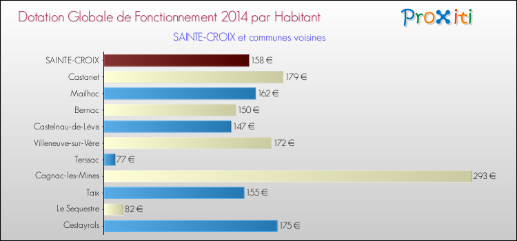 Montant des dotations globales de fonctionnement DGF par Habitant pour SAINTE-CROIX et les communes proches en 2014. Comparaison des des dotations globales de fonctionnement DGF par habitant pour SAINTE-CROIX et les communes voisines en 2014.