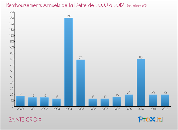 Evolution de l'annuité de la dette pour la commune de SAINTE-CROIX de 2000 à 2012 Annuités de la dette pour SAINTE-CROIX de 2000 à 2012