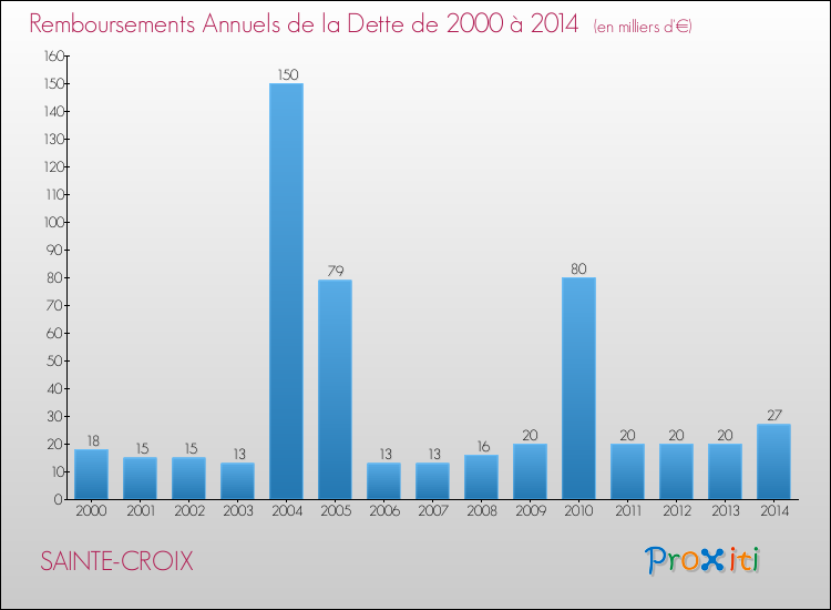 Evolution de l'annuité de la dette pour la commune de SAINTE-CROIX de 2000 à 2014 Annuités de la dette pour SAINTE-CROIX de 2000 à 2014