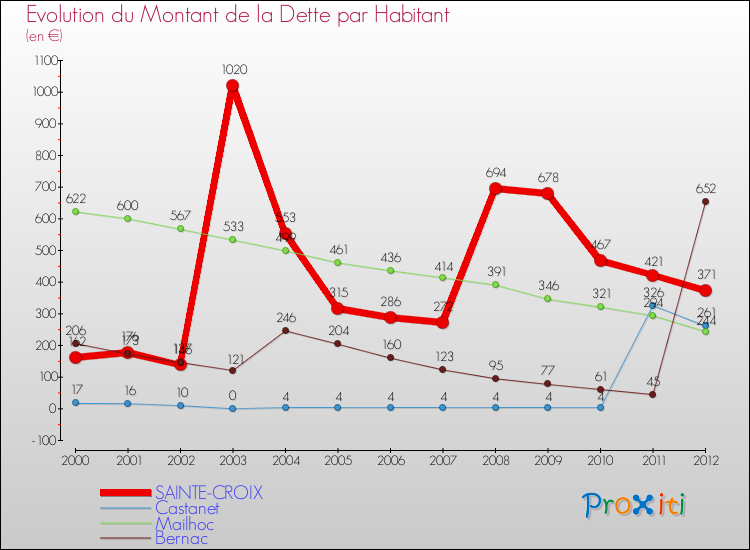 Evolution de la dette par habitant pour la commune de SAINTE-CROIX et les communes proches de 2000 à 2012 Comparaison de la dette par habitant pour SAINTE-CROIX et les communes voisines de 2000 à 2012