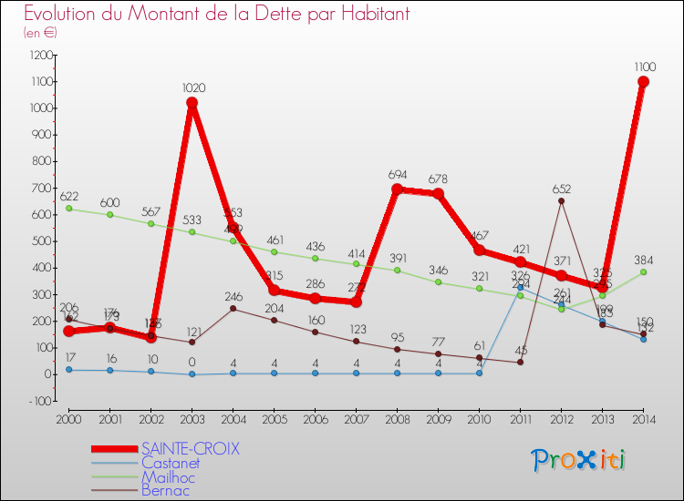 Evolution de la dette par habitant pour la commune de SAINTE-CROIX et les communes proches de 2000 à 2014 Comparaison de la dette par habitant pour SAINTE-CROIX et les communes voisines de 2000 à 2014