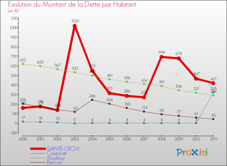 Evolution de la dette par habitant pour la commune de SAINTE-CROIX et les communes proches Comparaison de la dette par habitant pour SAINTE-CROIX et les communes voisines