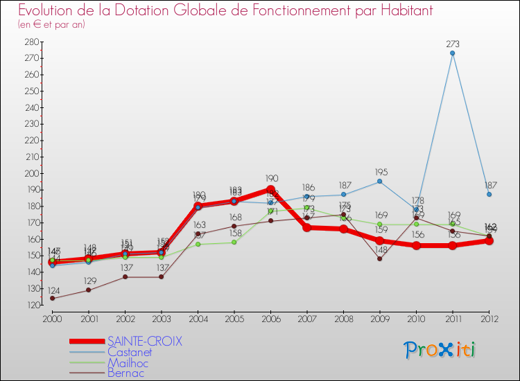 Evolution et montant de la dotation globale de fonctionnement par Habitant pour SAINTE-CROIX et les communes proches Comparaison des dotations globales de fonctionnement par habitant pour SAINTE-CROIX et les communes voisines