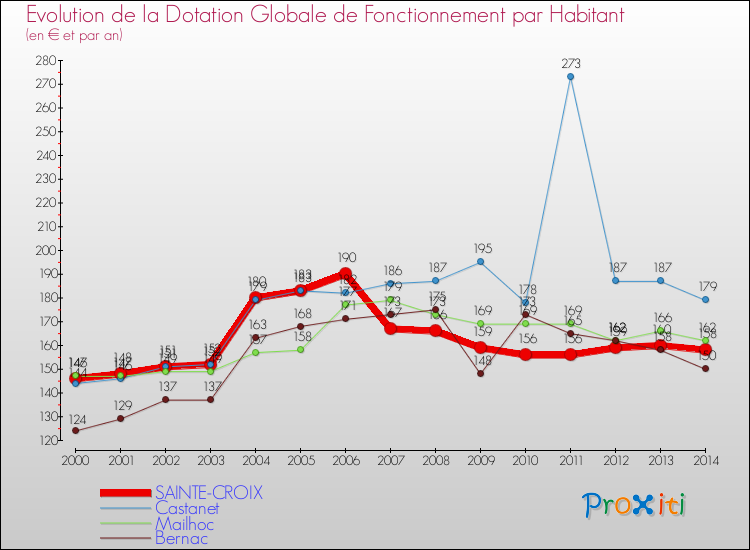 Evolution et montant de la dotation globale de fonctionnement par Habitant pour SAINTE-CROIX et les communes proches de 2000 à 2014. Comparaison des dotations globales de fonctionnement par habitant pour SAINTE-CROIX et les communes voisines de 2000 à 2014.