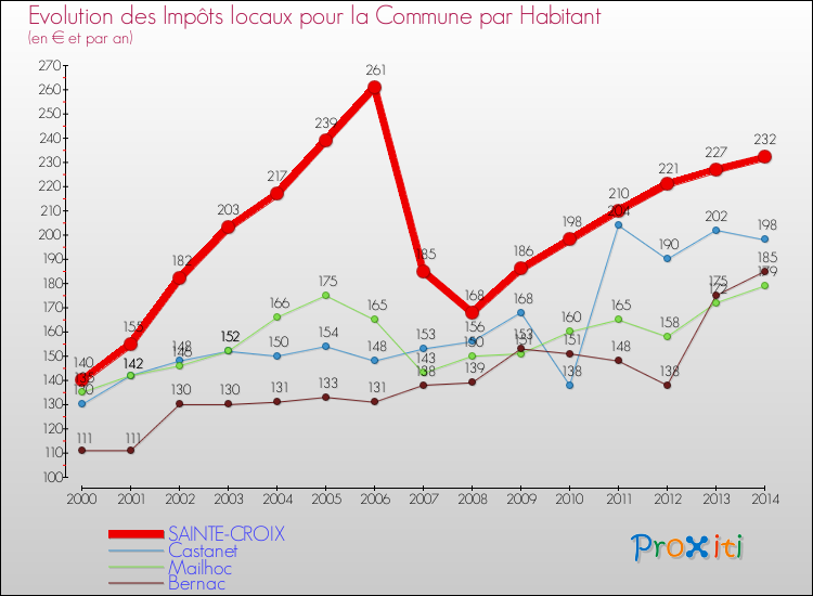 Evolution et montant des impôts locaux par Habitant pour SAINTE-CROIX et les communes proches de 2000 à 2014 Comparaison des impôts locaux par habitant pour SAINTE-CROIX et les communes voisines de 2000 à 2014