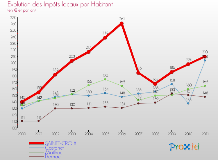 Evolution et montant des impôts locaux par Habitant pour SAINTE-CROIX et les communes proches Comparaison des impôts locaux par habitant pour SAINTE-CROIX et les communes voisines