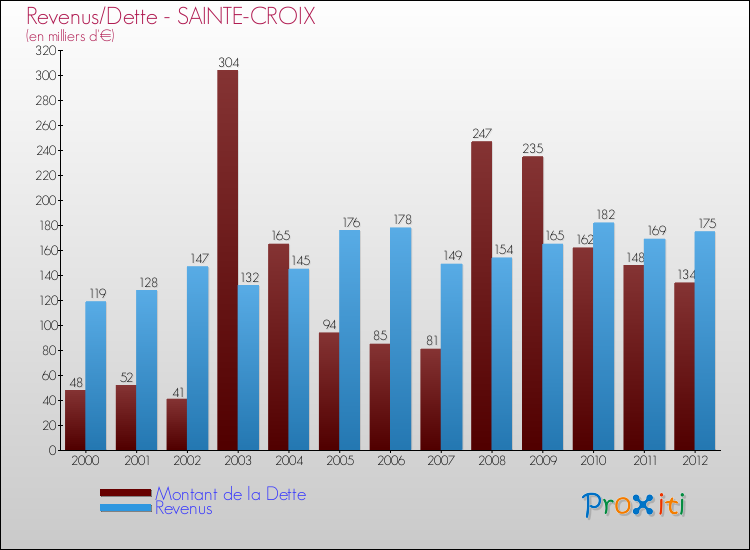 Evolution comparée de la dette et des revenus pour la commune de SAINTE-CROIX de 2000 à 2012 Comparaison de la dette et des revenus pour SAINTE-CROIX de 2000 à 2012