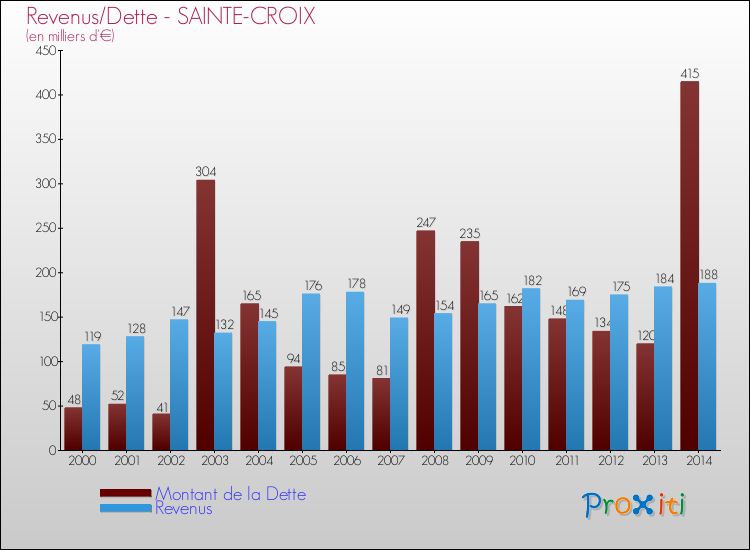 Evolution comparée de la dette et des revenus pour la commune de SAINTE-CROIX de 2000 à 2014 Comparaison de la dette et des revenus pour SAINTE-CROIX de 2000 à 2014