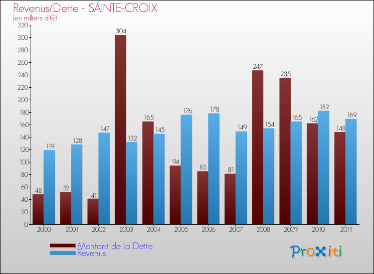 Evolution comparée de la dette et des revenus pour la commune de SAINTE-CROIX de 2000 à 2011 Comparaison de la dette et des revenus pour SAINTE-CROIX de 2000 à 2011