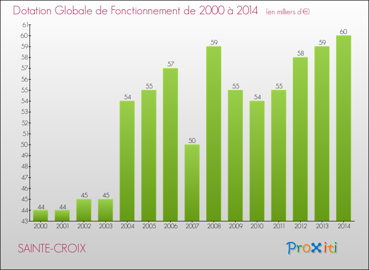 Evolution du montant de la Dotation Globale de Fonctionnement pour la commune de SAINTE-CROIX de 2000 à 2014 Evolution du montant de la Dotation Globale de Fonctionnement pour SAINTE-CROIX de 2000 à 2014