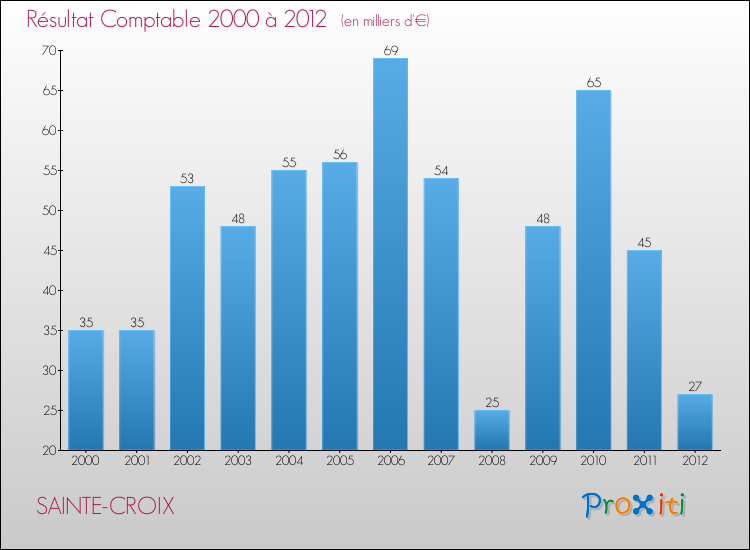 Evolution du résultat comptable pour la commune de SAINTE-CROIX de 2000 à 2012 Evolution du résultat comptable pour SAINTE-CROIX de 2000 à 2012