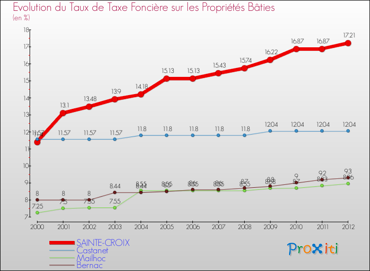 Evolution du taux de la taxe foncière sur le bati pour SAINTE-CROIX et les communes proches de 2000 à 2012 Comparaison des taux de taxe foncière sur le bati pour SAINTE-CROIX et les communes voisines de 2000 à 2012