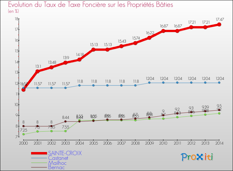 Evolution du taux de la taxe foncière sur le bati pour SAINTE-CROIX et les communes proches de 2000 à 2014 Comparaison des taux de taxe foncière sur le bati pour SAINTE-CROIX et les communes voisines de 2000 à 2014