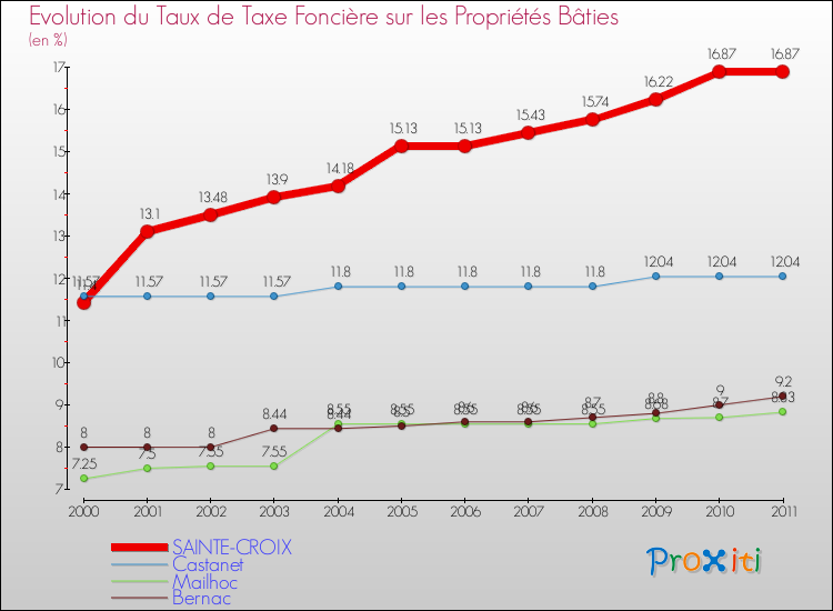 Evolution du taux de la taxe foncière sur le bati pour SAINTE-CROIX et les communes proches Comparaison des taux de taxe foncière sur le bati pour SAINTE-CROIX et les communes voisines