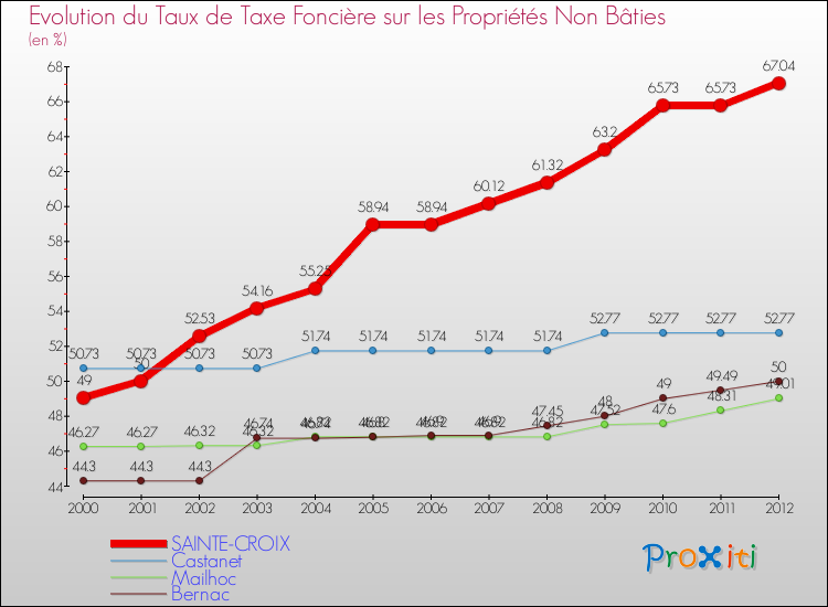 Evolution du taux de la taxe foncière sur les immeubles et terrains non batis pour SAINTE-CROIX et les communes proches de 2000 à 2012 Comparaison des taux de la taxe foncière sur les immeubles et terrains non batis pour SAINTE-CROIX et les communes voisines de 2000 à 2012
