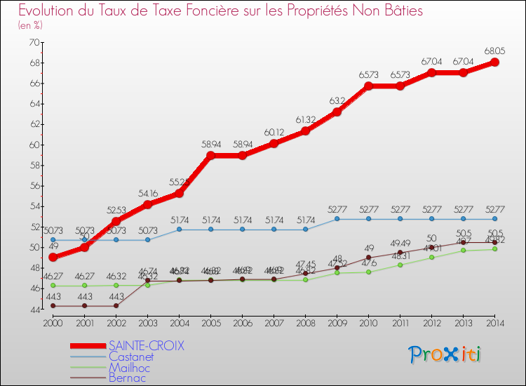 Evolution du taux de la taxe foncière sur les immeubles et terrains non batis pour SAINTE-CROIX et les communes proches de 2000 à 2014 Comparaison des taux de la taxe foncière sur les immeubles et terrains non batis pour SAINTE-CROIX et les communes voisines de 2000 à 2014