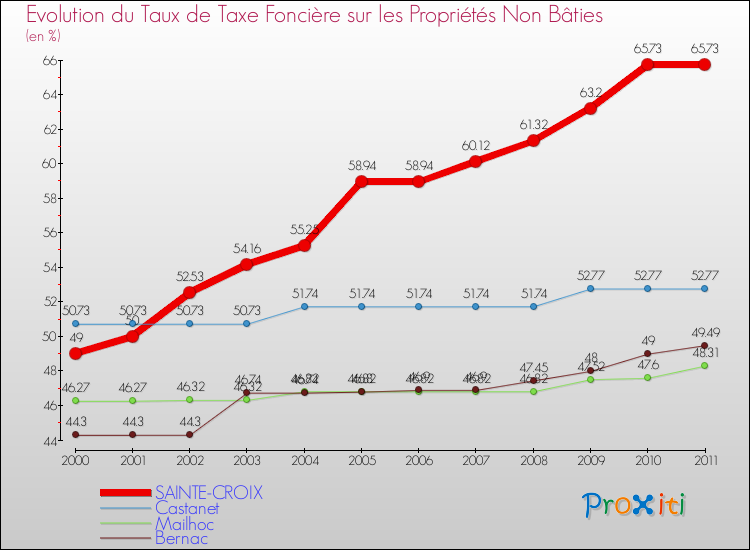 Evolution du taux de la taxe foncière sur les immeubles et terrains non batis pour SAINTE-CROIX et les communes proches Comparaison des taux de la taxe foncière sur les immeubles et terrains non batis pour SAINTE-CROIX et les communes voisines