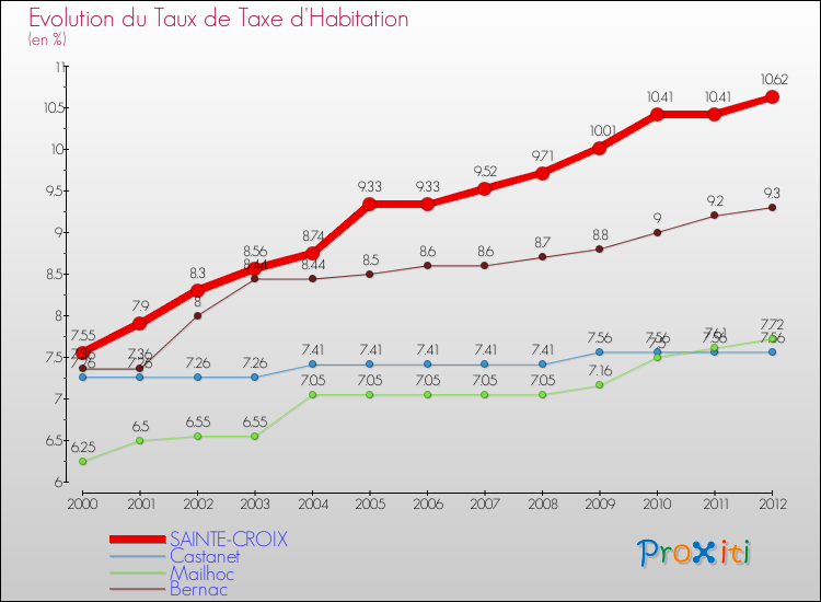 Evolution du taux de la taxe d'habitation pour SAINTE-CROIX et les communes proches Comparaison des taux de la taxe d'habitation pour SAINTE-CROIX et les communes voisines