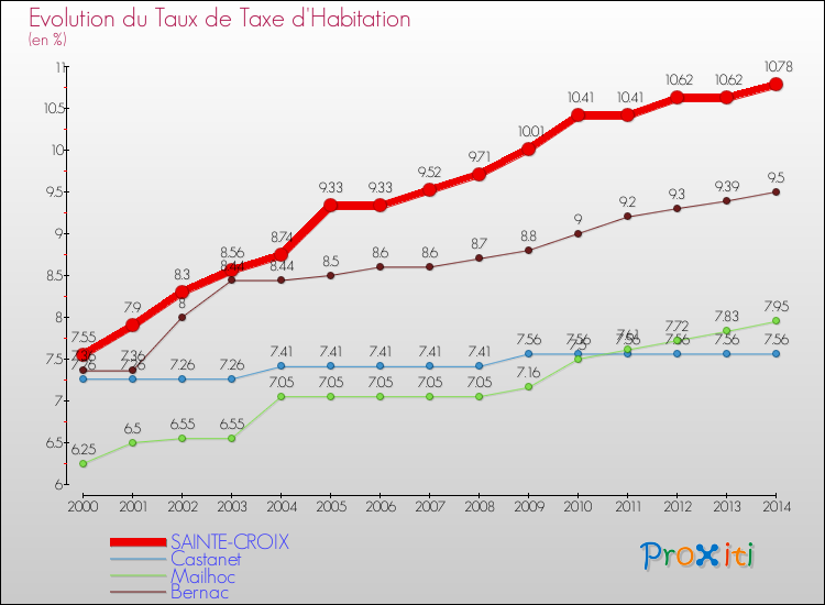 Evolution du taux de la taxe d'habitation pour SAINTE-CROIX et les communes proches de 2000 à 2014 Comparaison des taux de la taxe d'habitation pour SAINTE-CROIX et les communes voisines de 2000 à 2014