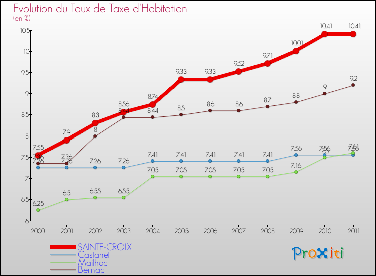 Evolution du taux de la taxe d'habitation pour SAINTE-CROIX et les communes proches Comparaison des taux de la taxe d'habitation pour SAINTE-CROIX et les communes voisines