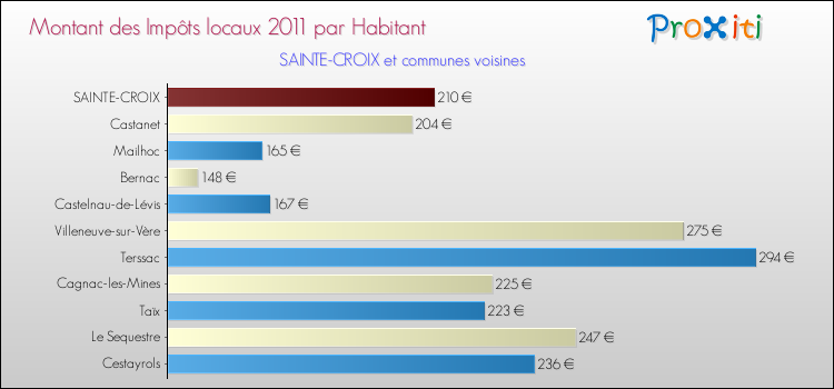 Montant des impôts locaux par Habitant pour SAINTE-CROIX et les communes proches Comparaison des impôts locaux par habitant pour SAINTE-CROIX et les communes voisines