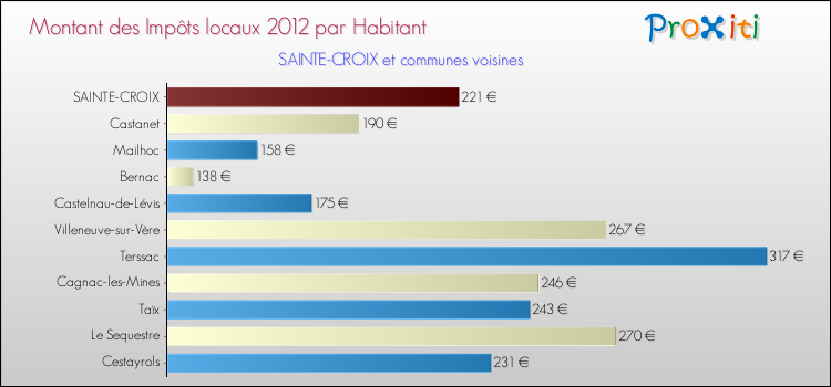 Montant des impôts locaux par Habitant pour SAINTE-CROIX et les communes proches Comparaison des impôts locaux par habitant pour SAINTE-CROIX et les communes voisines
