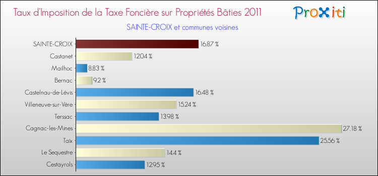 Taux d'imposition de la taxe foncière sur le bati 2011 pour SAINTE-CROIX et les communes proches Comparaison des taux d'imposition de la taxe foncière sur le bati 2011 pour SAINTE-CROIX et les communes voisines