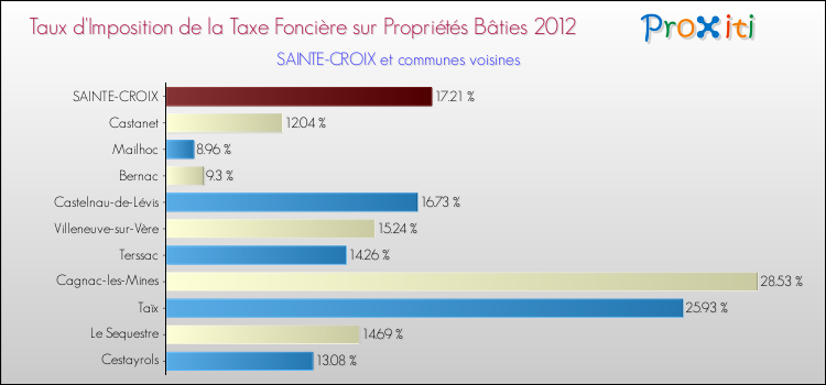 Taux d'imposition de la taxe foncière sur le bati 2012 pour SAINTE-CROIX et les communes proches Comparaison des taux d'imposition de la taxe foncière sur le bati 2012 pour SAINTE-CROIX et les communes voisines