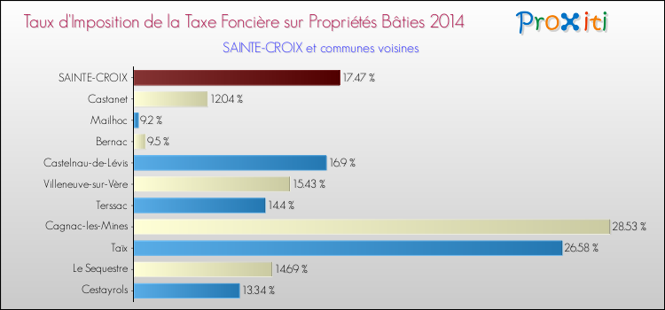 Taux d'imposition de la taxe foncière sur le bati 2014 pour SAINTE-CROIX et les communes proches Comparaison des taux d'imposition de la taxe foncière sur le bati 2014 pour SAINTE-CROIX et les communes voisines