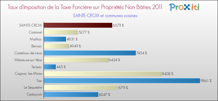 Taux d'imposition de la taxe foncière sur les immeubles et terrains non batis 2011 pour SAINTE-CROIX et les communes proches Comparaison des taux d'imposition de la taxe foncière sur les immeubles et terrains non batis 2011 pour SAINTE-CROIX et les communes voisines