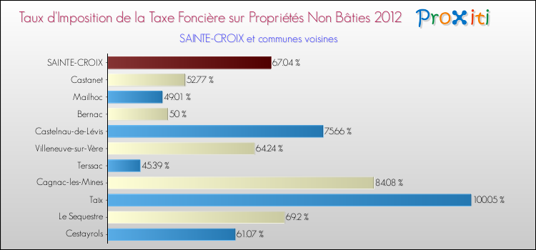 Taux d'imposition de la taxe foncière sur les immeubles et terrains non batis 2012 pour SAINTE-CROIX et les communes proches Comparaison des taux d'imposition de la taxe foncière sur les immeubles et terrains non batis 2012 pour SAINTE-CROIX et les communes voisines