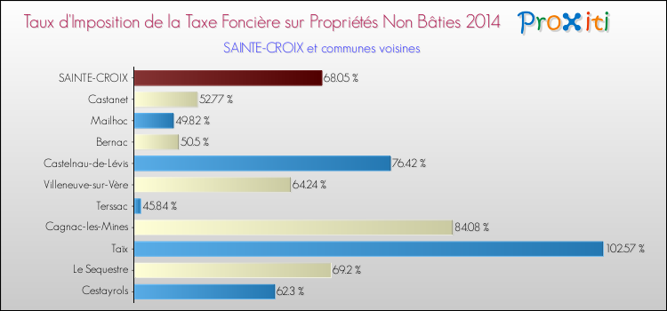 Taux d'imposition de la taxe foncière sur les immeubles et terrains non batis 2014 pour SAINTE-CROIX et les communes proches Comparaison des taux d'imposition de la taxe foncière sur les immeubles et terrains non batis 2014 pour SAINTE-CROIX et les communes voisines