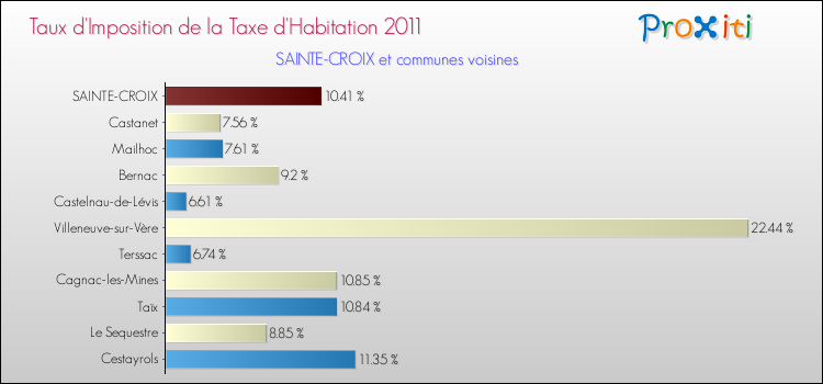 Taux d'imposition de la taxe d'habitation 2011 pour SAINTE-CROIX et les communes proches Comparaison des taux d'imposition de la taxe d'habitation 2011 pour SAINTE-CROIX et les communes voisines
