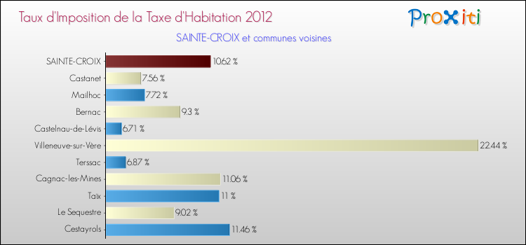 Taux d'imposition de la taxe d'habitation 2012 pour SAINTE-CROIX et les communes proches Comparaison des taux d'imposition de la taxe d'habitation 2012 pour SAINTE-CROIX et les communes voisines