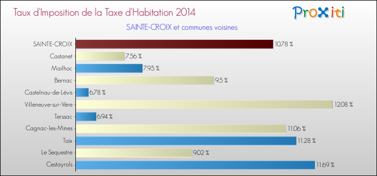 Taux d'imposition de la taxe d'habitation 2014 pour SAINTE-CROIX et les communes proches Comparaison des taux d'imposition de la taxe d'habitation 2014 pour SAINTE-CROIX et les communes voisines