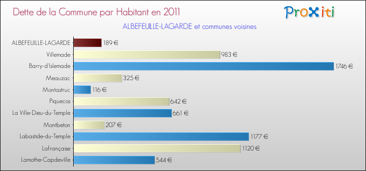 Dette par habitant de la commune en 2011 pour ALBEFEUILLE-LAGARDE et les communes proches Comparaison de la dette par habitant de la commune en 2011 pour ALBEFEUILLE-LAGARDE et les communes voisines