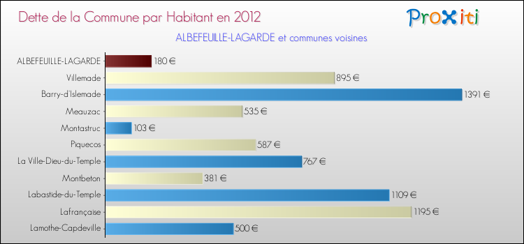 Dette par habitant de la commune en 2012 pour ALBEFEUILLE-LAGARDE et les communes proches Comparaison de la dette par habitant de la commune en 2012 pour ALBEFEUILLE-LAGARDE et les communes voisines