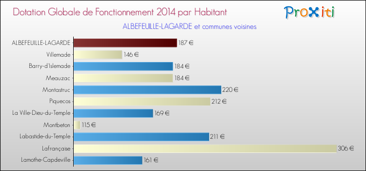 Montant des dotations globales de fonctionnement DGF par Habitant pour ALBEFEUILLE-LAGARDE et les communes proches en 2014. Comparaison des des dotations globales de fonctionnement DGF par habitant pour ALBEFEUILLE-LAGARDE et les communes voisines en 2014.