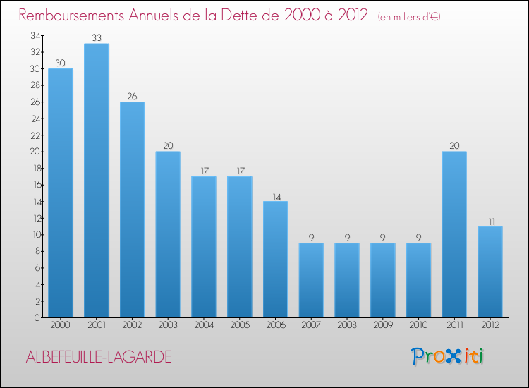 Evolution de l'annuité de la dette pour la commune de ALBEFEUILLE-LAGARDE de 2000 à 2012 Annuités de la dette pour ALBEFEUILLE-LAGARDE de 2000 à 2012