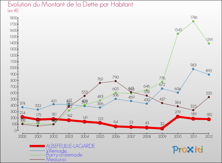 Evolution de la dette par habitant pour la commune de ALBEFEUILLE-LAGARDE et les communes proches de 2000 à 2012 Comparaison de la dette par habitant pour ALBEFEUILLE-LAGARDE et les communes voisines de 2000 à 2012