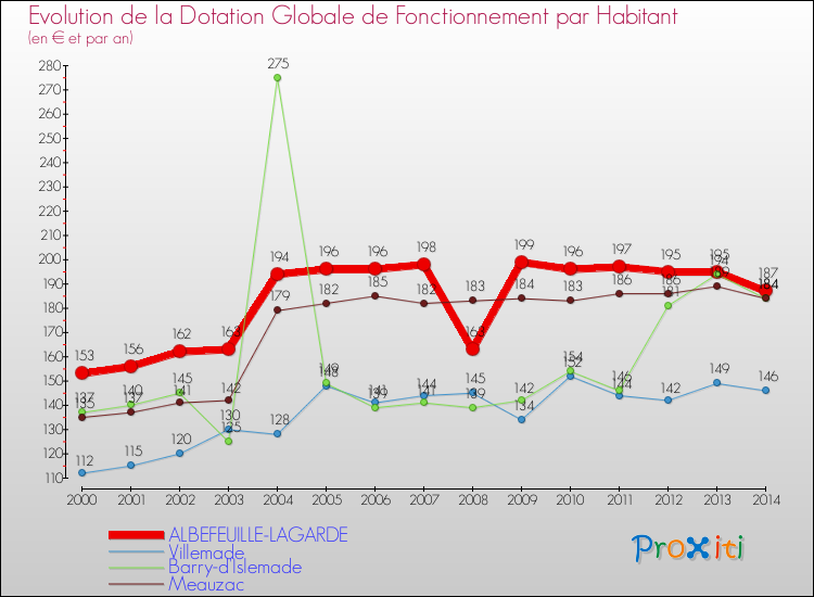 Evolution et montant de la dotation globale de fonctionnement par Habitant pour ALBEFEUILLE-LAGARDE et les communes proches de 2000 à 2014. Comparaison des dotations globales de fonctionnement par habitant pour ALBEFEUILLE-LAGARDE et les communes voisines de 2000 à 2014.