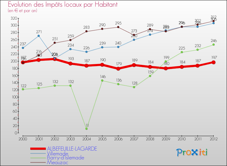 Evolution et montant des impôts locaux par Habitant pour ALBEFEUILLE-LAGARDE et les communes proches Comparaison des impôts locaux par habitant pour ALBEFEUILLE-LAGARDE et les communes voisines